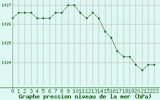 Courbe de la pression atmosphrique pour Rethel (08)