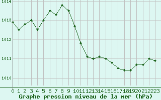 Courbe de la pression atmosphrique pour Villarzel (Sw)