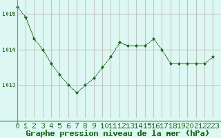 Courbe de la pression atmosphrique pour Cap de la Hague (50)