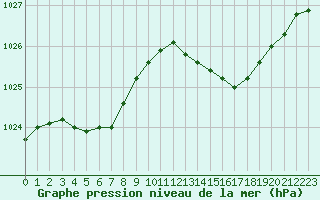 Courbe de la pression atmosphrique pour Hyres (83)