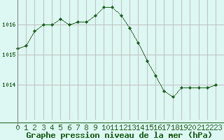 Courbe de la pression atmosphrique pour Bellefontaine (88)