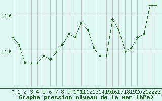 Courbe de la pression atmosphrique pour Nmes - Courbessac (30)