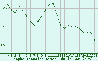 Courbe de la pression atmosphrique pour Treize-Vents (85)