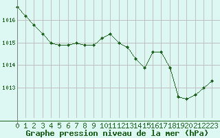 Courbe de la pression atmosphrique pour Le Mans (72)