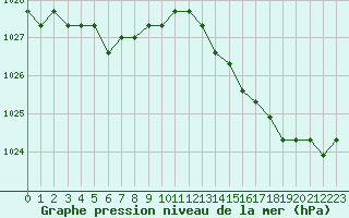 Courbe de la pression atmosphrique pour Sainte-Genevive-des-Bois (91)