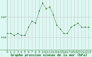 Courbe de la pression atmosphrique pour Aigrefeuille d