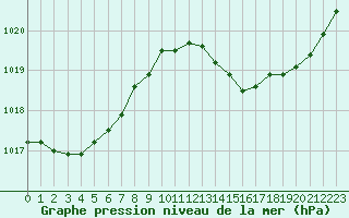 Courbe de la pression atmosphrique pour Cazaux (33)