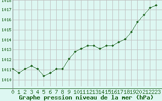 Courbe de la pression atmosphrique pour Agde (34)