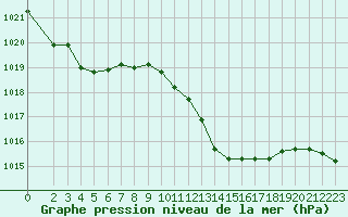 Courbe de la pression atmosphrique pour Verngues - Hameau de Cazan (13)