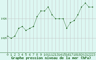 Courbe de la pression atmosphrique pour Lyon - Saint-Exupry (69)