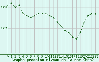 Courbe de la pression atmosphrique pour Les Pennes-Mirabeau (13)