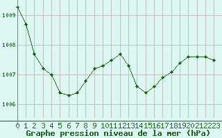 Courbe de la pression atmosphrique pour Corsept (44)