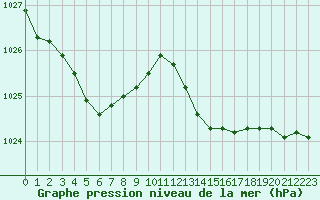 Courbe de la pression atmosphrique pour Angers-Beaucouz (49)