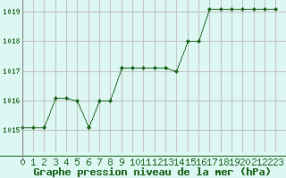 Courbe de la pression atmosphrique pour Marquise (62)