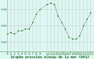 Courbe de la pression atmosphrique pour Rochegude (26)