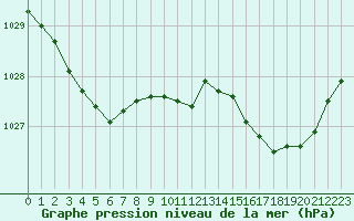 Courbe de la pression atmosphrique pour Saint-Quentin (02)