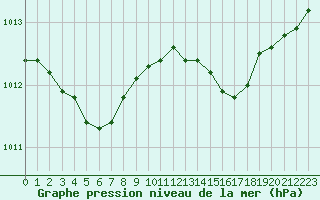 Courbe de la pression atmosphrique pour Cazaux (33)