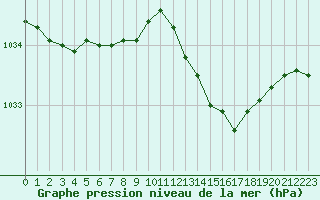 Courbe de la pression atmosphrique pour Dunkerque (59)