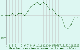 Courbe de la pression atmosphrique pour Cap de la Hve (76)