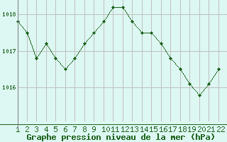 Courbe de la pression atmosphrique pour Jonzac (17)