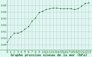 Courbe de la pression atmosphrique pour Haegen (67)