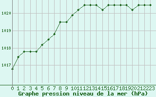 Courbe de la pression atmosphrique pour Boulaide (Lux)