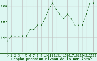 Courbe de la pression atmosphrique pour Christnach (Lu)