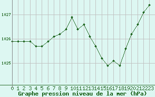 Courbe de la pression atmosphrique pour Harville (88)