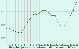 Courbe de la pression atmosphrique pour Mont-de-Marsan (40)