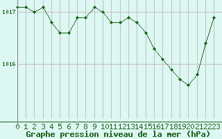 Courbe de la pression atmosphrique pour Nice (06)