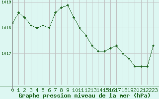 Courbe de la pression atmosphrique pour Perpignan (66)