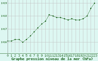 Courbe de la pression atmosphrique pour Figari (2A)