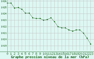 Courbe de la pression atmosphrique pour Izegem (Be)