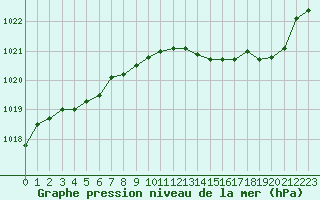 Courbe de la pression atmosphrique pour Saint-Quentin (02)