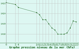 Courbe de la pression atmosphrique pour Saint-Haon (43)