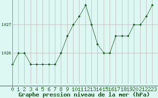 Courbe de la pression atmosphrique pour Nostang (56)