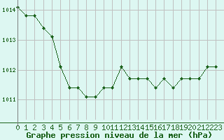 Courbe de la pression atmosphrique pour Dolembreux (Be)