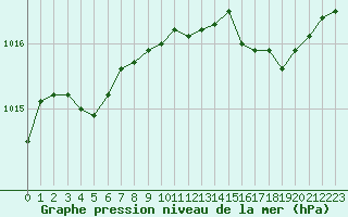 Courbe de la pression atmosphrique pour Ajaccio - Campo dell