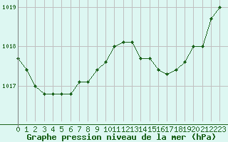 Courbe de la pression atmosphrique pour Recoules de Fumas (48)