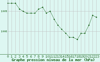 Courbe de la pression atmosphrique pour Malbosc (07)
