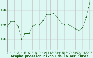 Courbe de la pression atmosphrique pour Malbosc (07)