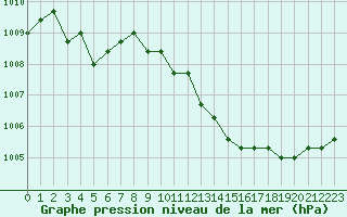 Courbe de la pression atmosphrique pour Agde (34)