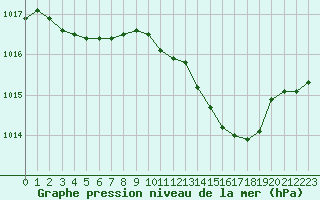 Courbe de la pression atmosphrique pour Figari (2A)