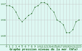 Courbe de la pression atmosphrique pour Hyres (83)