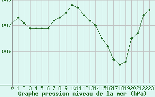Courbe de la pression atmosphrique pour Grasque (13)