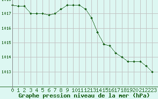 Courbe de la pression atmosphrique pour Cavalaire-sur-Mer (83)