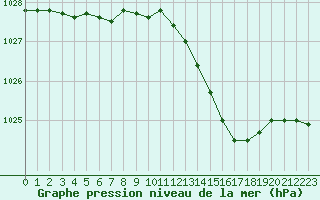 Courbe de la pression atmosphrique pour Creil (60)