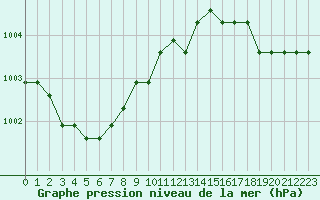 Courbe de la pression atmosphrique pour Fains-Veel (55)