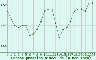 Courbe de la pression atmosphrique pour Trgueux (22)