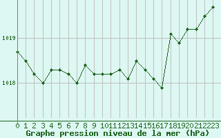 Courbe de la pression atmosphrique pour Saint-Vran (05)